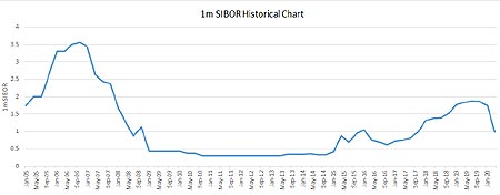 Historical 3 Month Libor Rate Chart