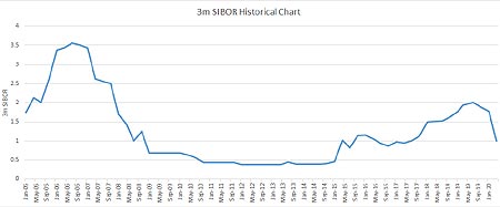 1 Month Libor History Chart