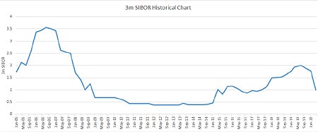 Sibor Rate Chart