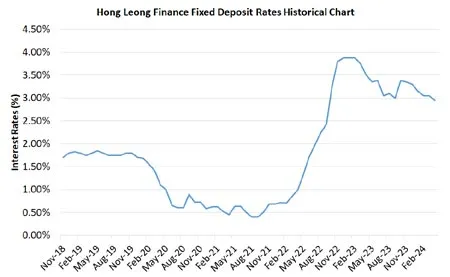 Hong Leong Finance Fixed Deposit Rates Historical Chart