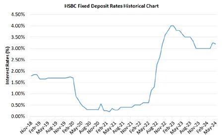HSBC Fixed Deposit Rates Historical Chart