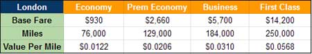 London Flight Award Redemption and Value per Mile