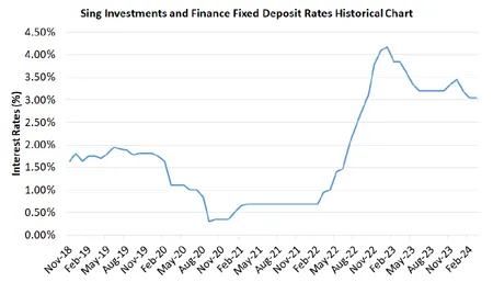 Sing Investments and Finance Fixed Deposit Rates Historical Chart