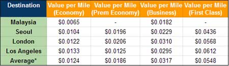 Value of a Krisflyer Mile for various destinations