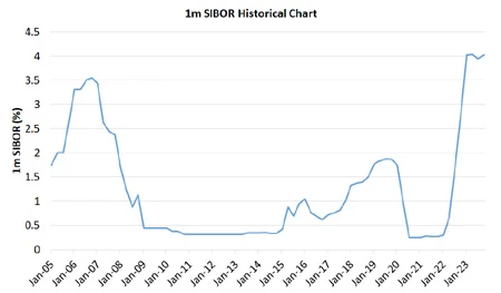 1 Month SIBOR Rate History Chart