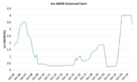 1 Month SIBOR Rate History Chart