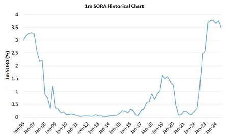 1 Month SORA Rate History Chart