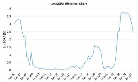 1 Month SORA Rate History Chart