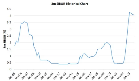 3 Month SIBOR Rate History Chart