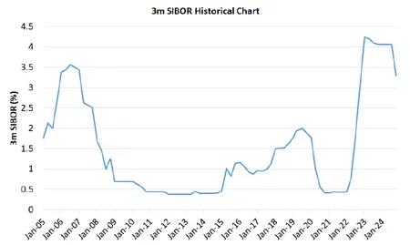 3 Month SIBOR Rate History Chart