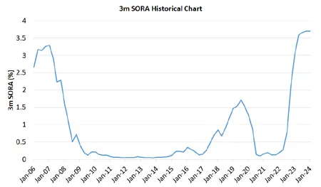 3 Month SORA Rate History Chart