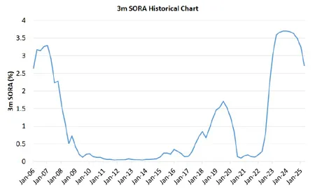 3 Month SORA Rate History Chart