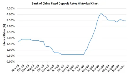 Bank of China Fixed Deposit Rates Historical Chart