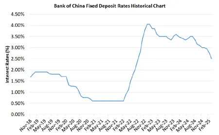 Bank of China Fixed Deposit Rates Historical Chart