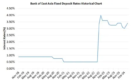 Bank of East Asia Fixed Deposit Rates Historical Chart
