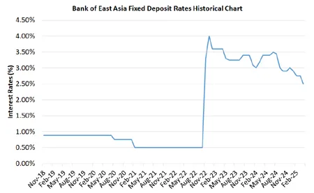 Bank of East Asia Fixed Deposit Rates Historical Chart