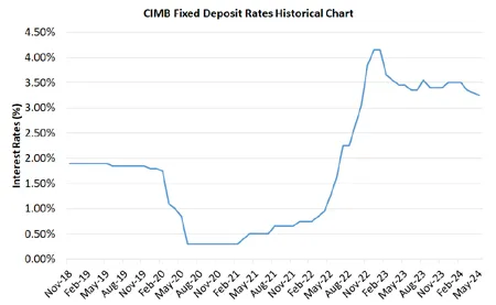 CIMB Fixed Deposit Rates Historical Chart