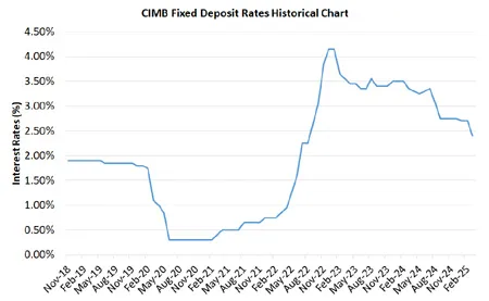 CIMB Fixed Deposit Rates Historical Chart