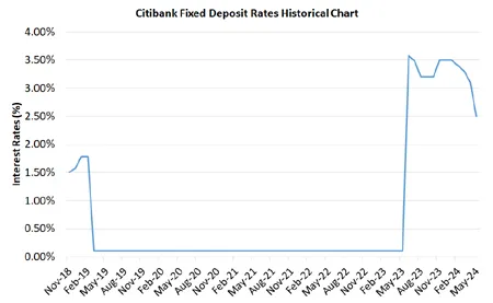 Citibank Fixed Deposit Rates Historical Chart