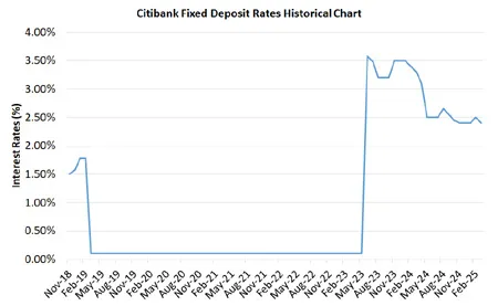 Citibank Fixed Deposit Rates Historical Chart