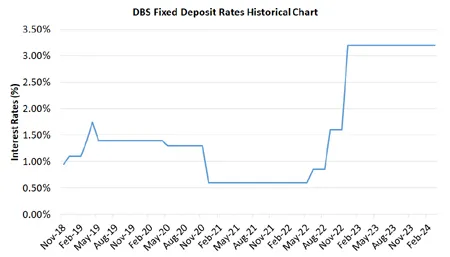 DBS Fixed Deposit Rates Historical Chart