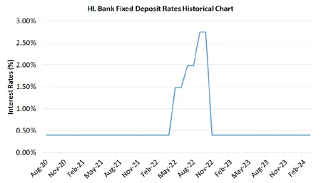 HL Bank Fixed Deposit Rates Historical Chart