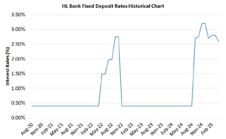 HL Bank Fixed Deposit Rates Historical Chart