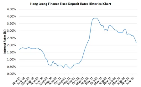 Hong Leong Finance Fixed Deposit Rates Historical Chart