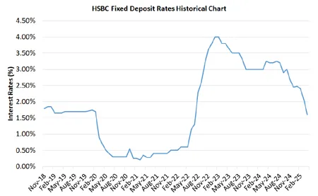 HSBC Fixed Deposit Rates Historical Chart