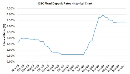 ICBC Fixed Deposit Rates Historical Chart