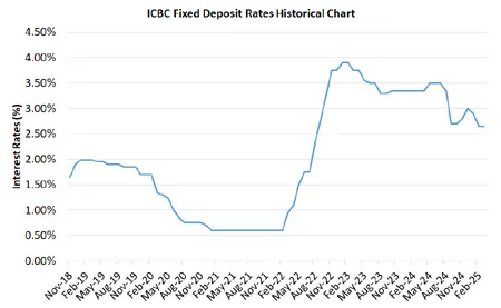 ICBC Fixed Deposit Rates Historical Chart