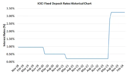 ICICI Fixed Deposit Rates Historical Chart