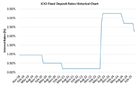 ICICI Fixed Deposit Rates Historical Chart