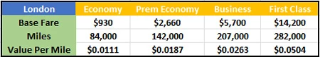 London Flight Award Redemption and Value per Mile