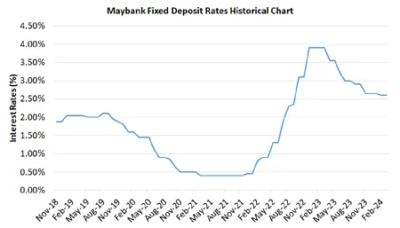 Maybank Fixed Deposit Rates Historical Chart