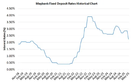 Maybank Fixed Deposit Rates Historical Chart