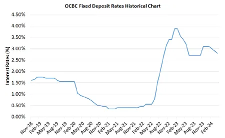 OCBC Fixed Deposit Rates Historical Chart