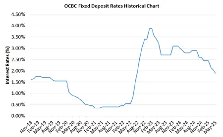 OCBC Fixed Deposit Rates Historical Chart