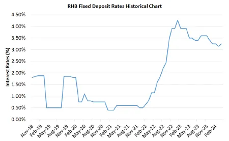 RHB Fixed Deposit Rates Historical Chart