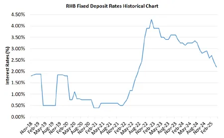 Rhb fixed deposit rate 2021