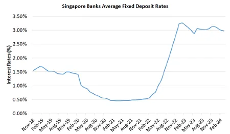 Singapore Average Fixed Deposit Interest Rates History Chart