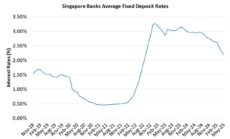 Singapore Average Fixed Deposit Interest Rates History Chart