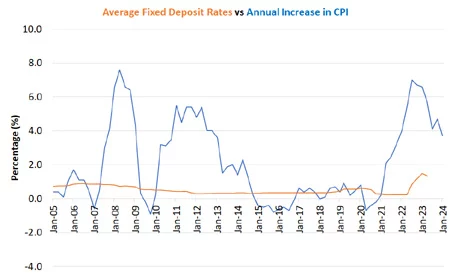 Average Fixed Deposit Interest Rates vs Consumer Price Index Percentage Change Chart