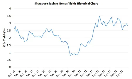 Singapore Savings Bonds Yields Historical Chart