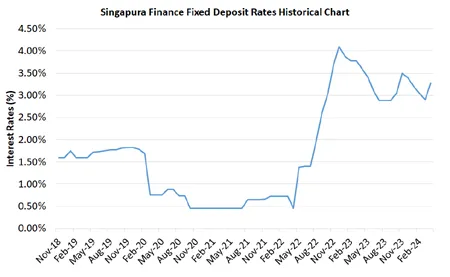 Singapura Finance Fixed Deposit Rates Historical Chart
