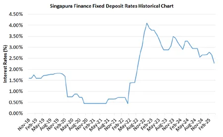 Singapura Finance Fixed Deposit Rates Historical Chart