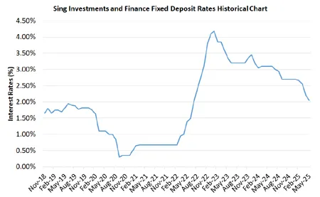 Sing Investments and Finance Fixed Deposit Rates Historical Chart