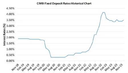 Standard Chartered Bank Fixed Deposit Rates Historical Chart