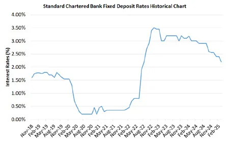 Standard Chartered Bank Fixed Deposit Rates Historical Chart