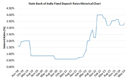 State Bank of India Fixed Deposit Rates Historical Chart